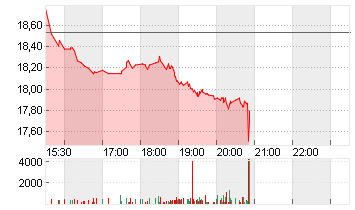 CORECIVIC INC.     DL-,01 Chart