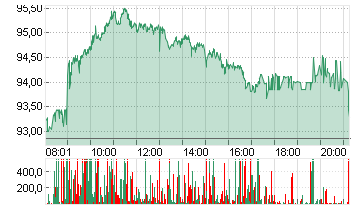 VOLKSWAGEN AG VZO O.N. Chart