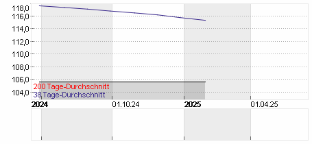 HELVET.SW.OP. SFD Chart