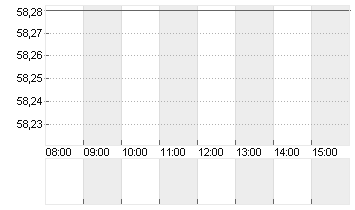 COVESTRO AG  O.N. Chart