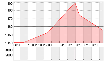 TILRAY BRA. CL.2 DL-,0001 Chart