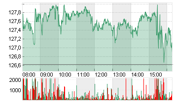 NVIDIA CORP.      DL-,001 Chart