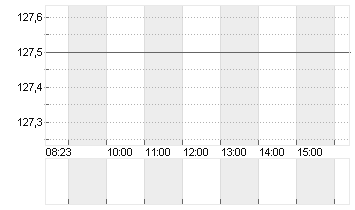 KIMBERLY-CLARK    DL 1,25 Chart