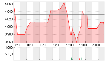 AMC ENTERTAINM.HLD.A  NEW Chart