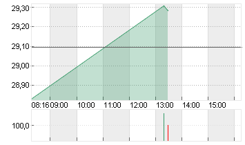 INFINEON TECH.AG NA O.N. Chart