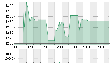 BAYWA AG VINK.NA. O.N. Chart