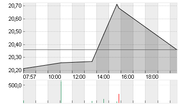 INTEL CORP.       DL-,001 Chart