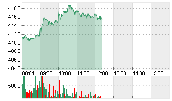 TESLA INC. DL -,001 Chart