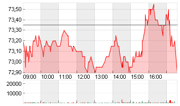 SODEXO S.A. INH.     EO 4 Chart