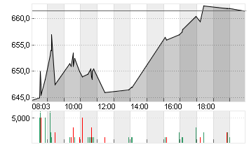 CHRISTIAN DIOR INH.  EO 2 Chart