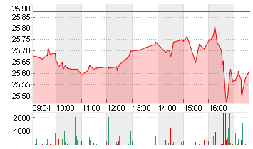 PFIZER INC.        DL-,05 Chart