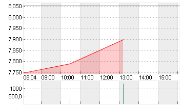 WOLFSPEED INC.  DL-,00125 Chart