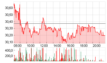 RWE AG   INH O.N. Chart