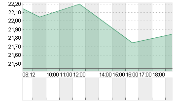 IONOS GROUP SE NA O.N. Chart