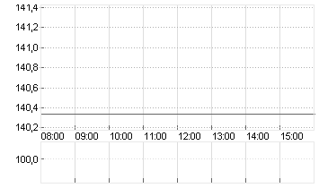 BOEING CO.           DL 5 Chart