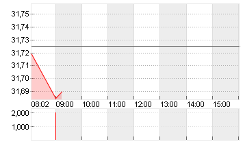 SOUTHW. AIRL. CO.    DL 1 Chart