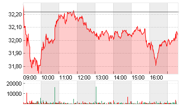 ZALANDO SE Chart