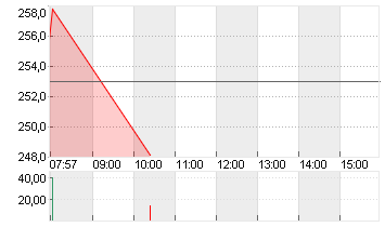 HYPOPORT SE  NA O.N. Chart