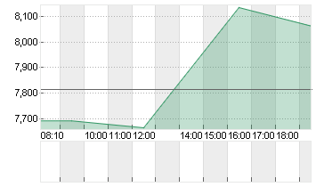 UNDER ARMOUR A DL-,000333 Chart