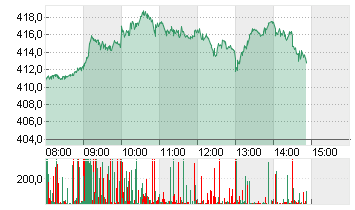 TESLA INC. DL -,001 Chart