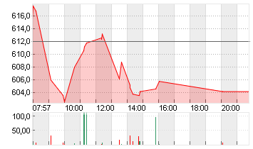 RHEINMETALL AG Chart