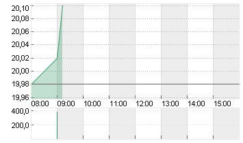 DOUGLAS AG  INH O.N. Chart