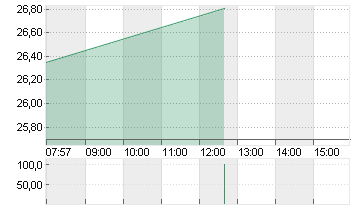 REXEL S.A.     INH. EO 5 Chart