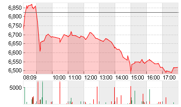 LUFTHANSA AG VNA O.N. Chart