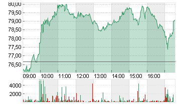 GERRESHEIMER AG Chart