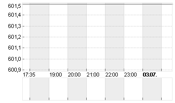SWISSCOM AG NAM.    SF 1 Chart