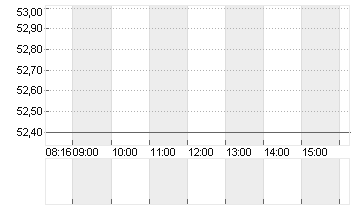 JOST WERKE SE INH. O.N. Chart