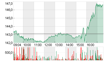 ALPHABET INC.CL.A DL-,001 Chart