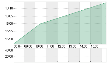 SALZGITTER AG O.N. Chart