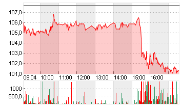 BIONTECH SE SPON. ADRS 1 Chart