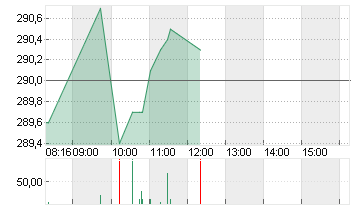 ALLIANZ SE NA O.N. Chart