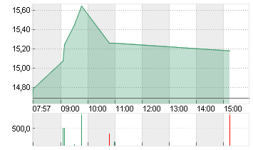 AIXTRON SE NA O.N. Chart