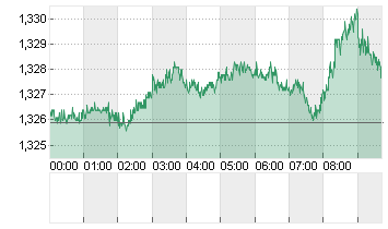 UK Pound Sterling/US Dollar FX Spot Chart