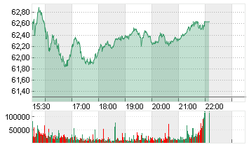 CITIGROUP INC. DL -,01 Chart