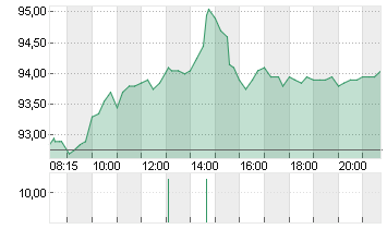 NEMETSCHEK SE O.N. Chart