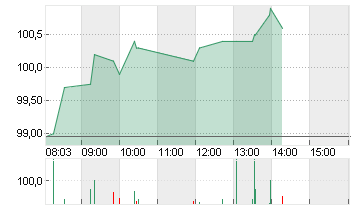 NEMETSCHEK SE O.N. Chart