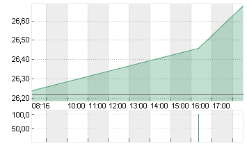 FREENET AG NA O.N. Chart