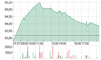 VOLKSWAGEN AG VZO O.N. Chart