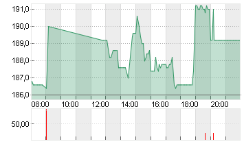 SARTORIUS AG O.N. Chart