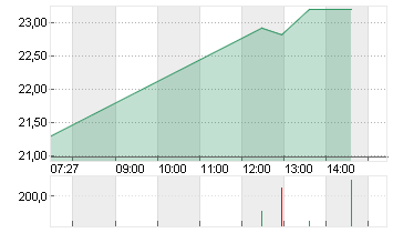 UTD.INTERNET AG NA Chart