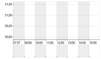 BUREAU VERITAS SA EO -,12 Chart