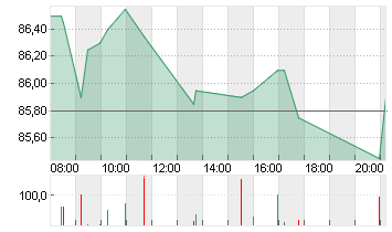 SCOUT24 SE NA O.N. Chart