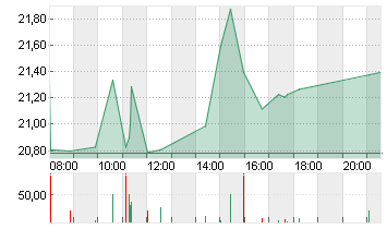 KYNDRYL HLDGS INC. DL-,01 Chart