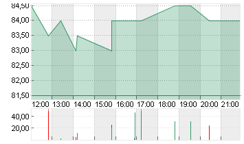 NETEASE INC. ADR/5 Chart