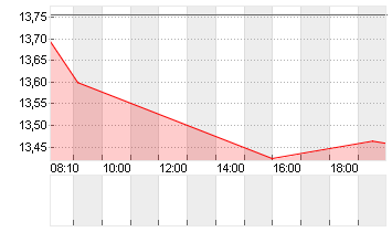 FLATEXDEGIRO AG NA O.N. Chart