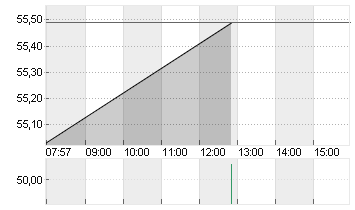 KROGER CO.           DL 1 Chart